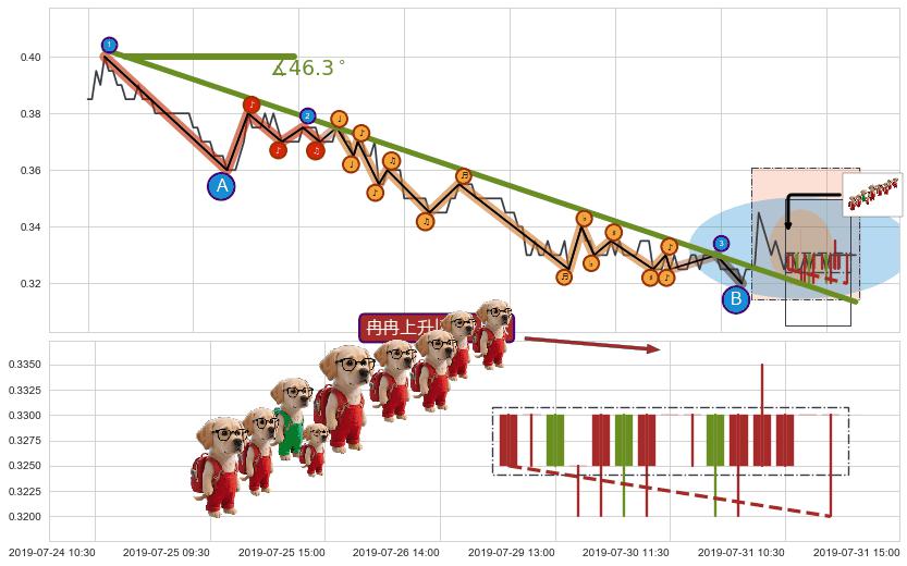 冉冉上升|稳步上涨+两红夹一黑+上涨镊子线（U形磁铁）+底部尽头线（上山虎）+双针探底+锤头线（锤子线） ➕ 趋势线